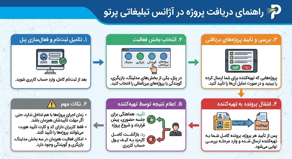 راهنمای دریافت پروژه مدلینگ