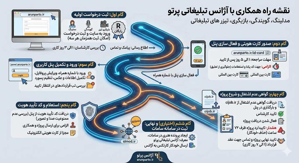 راهنما و نقشه راه دریافت پروژه