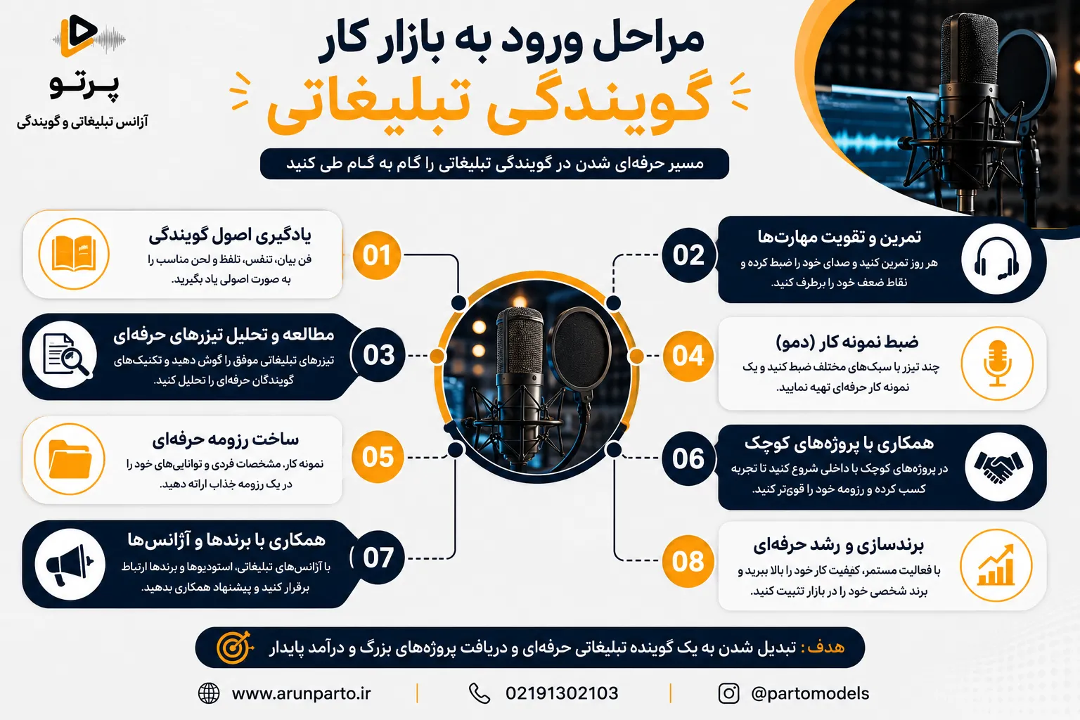 گویندگی تبلیغاتی چیست؟ 15 نکته مهم برای تبدیل شدن به گوینده تبلیغاتی 3 مراحل ورود به بازار کار گویندگی تبلیغاتی
